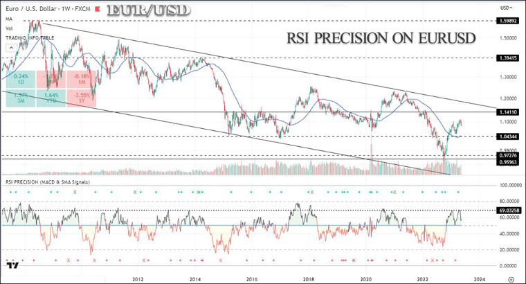RSI Precision+ on EURUSD daily RSI Precision+ on EURUSD daily